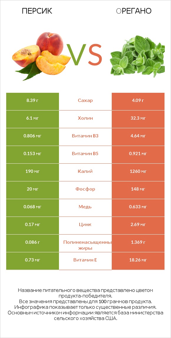 Персик vs Oрегано infographic