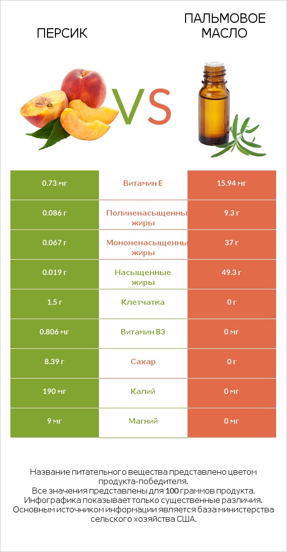 Персик vs Пальмовое масло infographic
