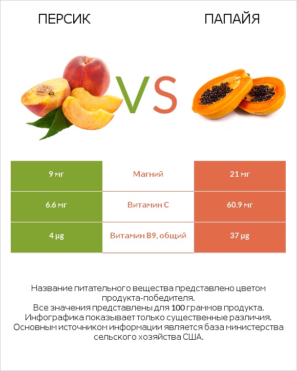 Персик vs Папайя infographic