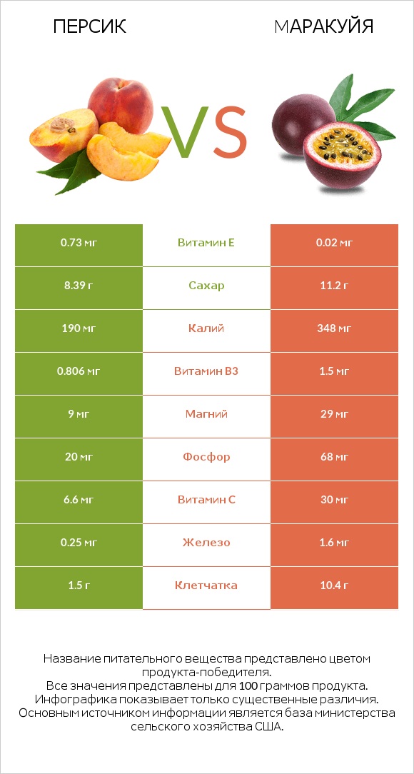 Персик vs Mаракуйя infographic