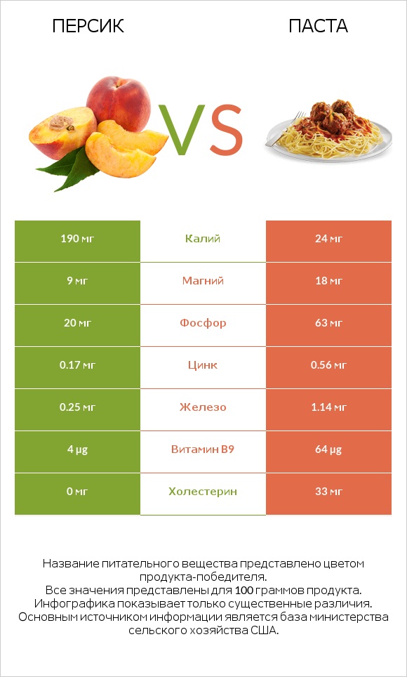 Персик vs Паста infographic