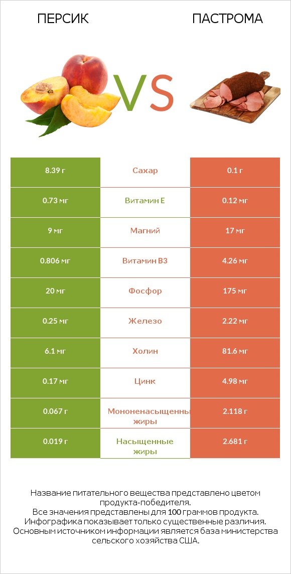 Персик vs Пастрома infographic