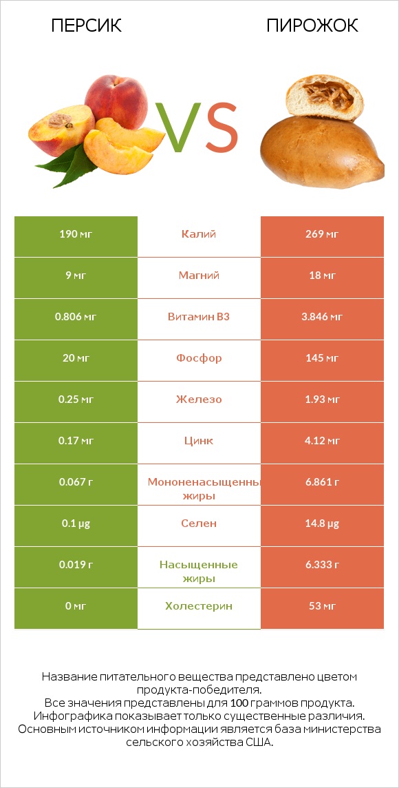 Персик vs Пирожок infographic