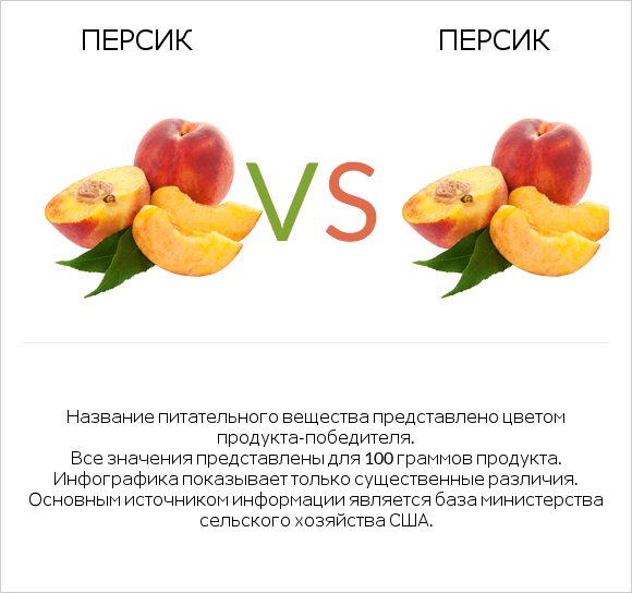 Персик vs Персик infographic