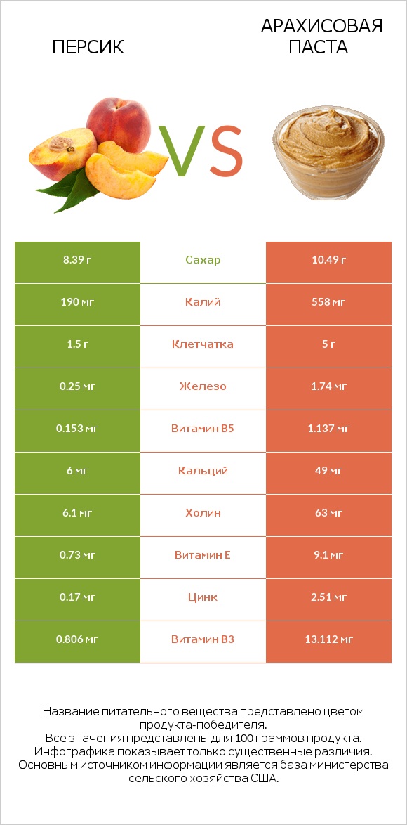 Персик vs Арахисовая паста infographic