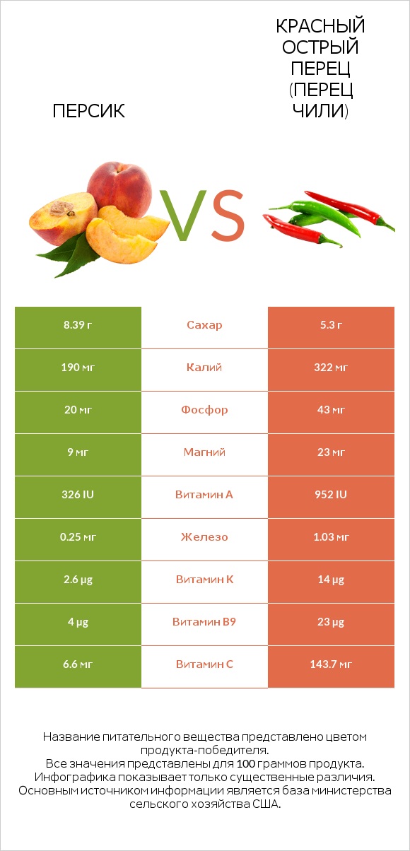 Персик vs Красный острый перец (перец чили) infographic