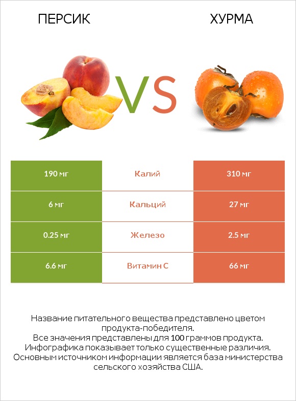 Персик vs Хурма infographic