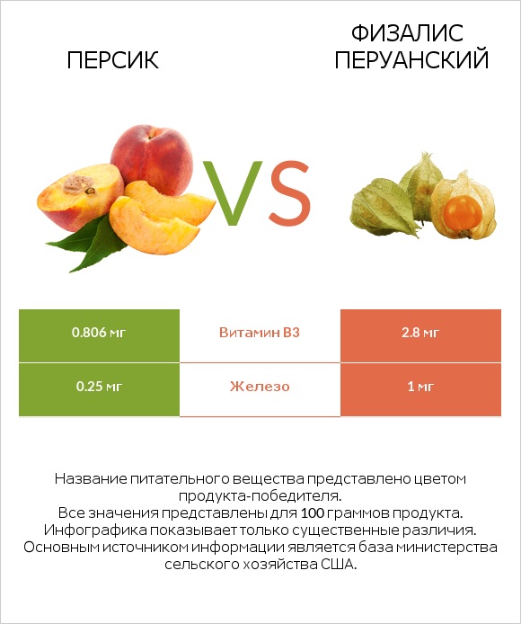 Персик vs Физалис перуанский infographic