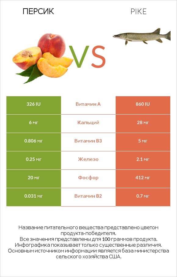 Персик vs Pike infographic