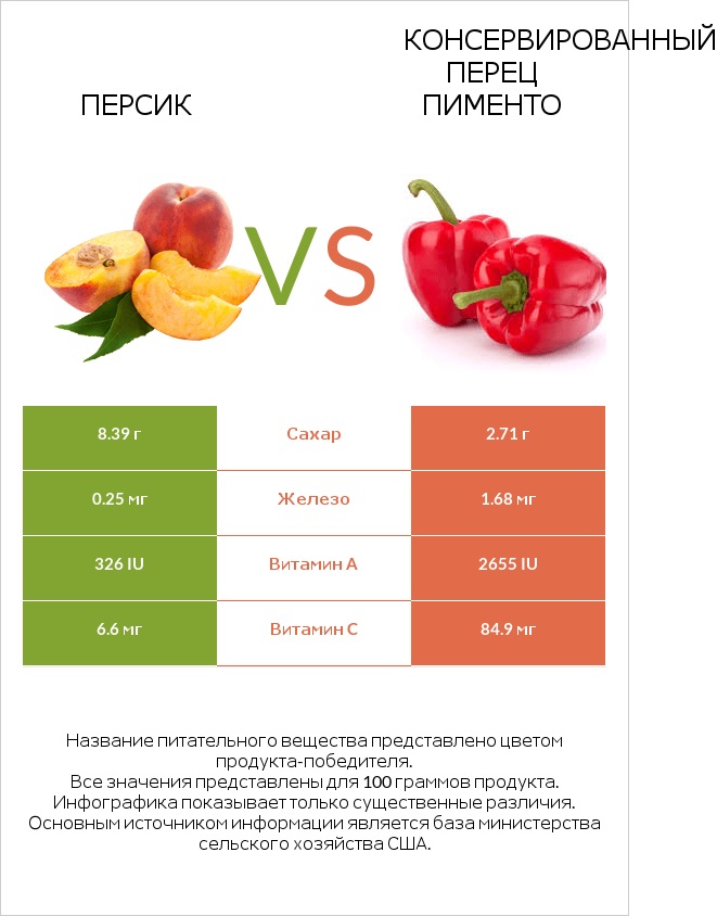 Персик vs Консервированный перец пименто infographic