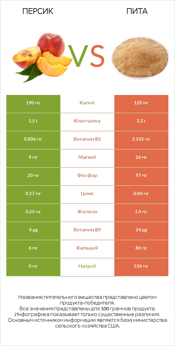 Персик vs Пита infographic