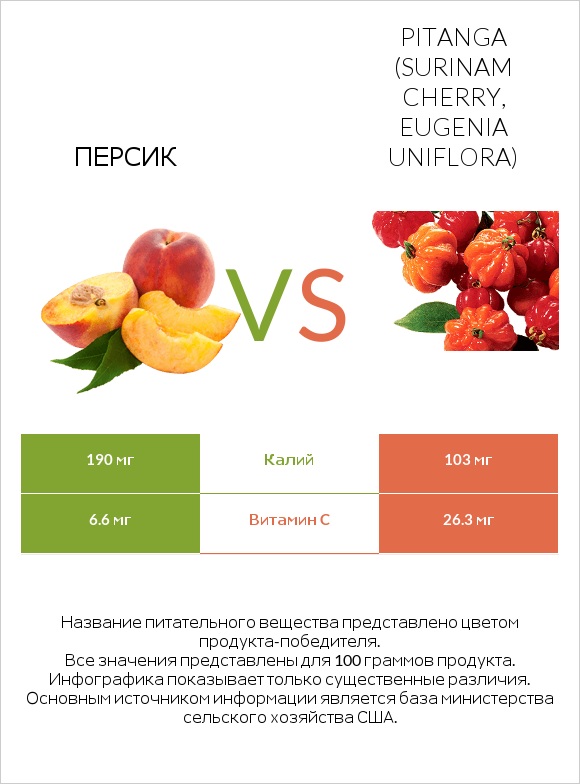 Персик vs Pitanga (Surinam cherry, Eugenia uniflora) infographic