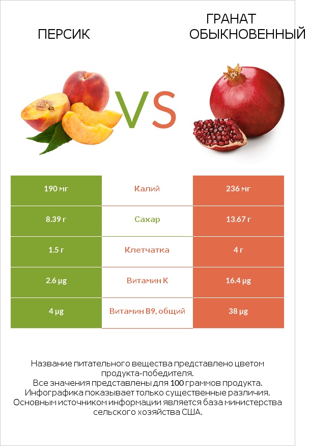 Персик vs Гранат обыкновенный infographic