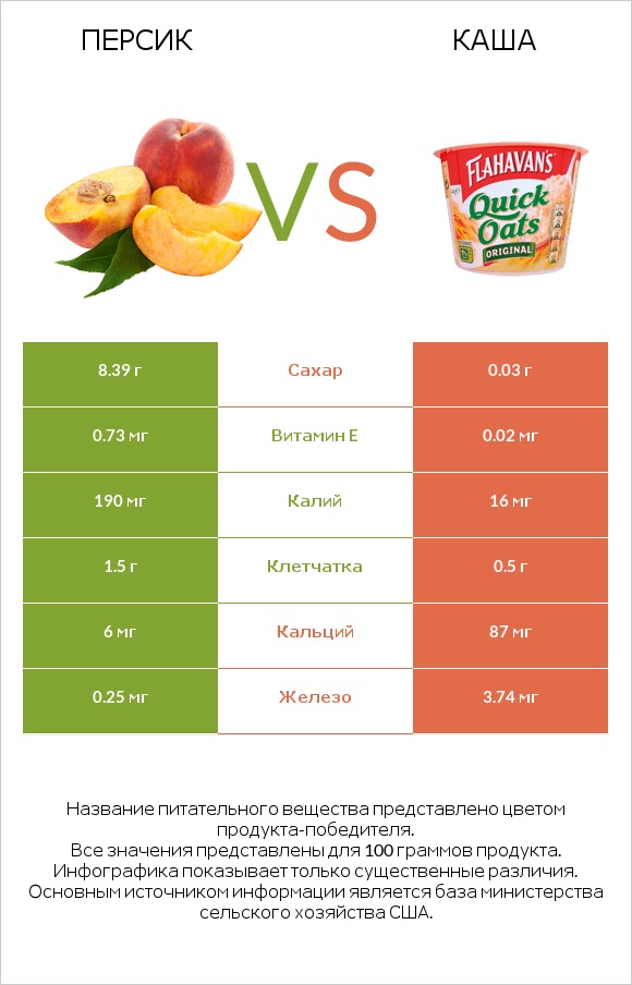 Персик vs Каша infographic