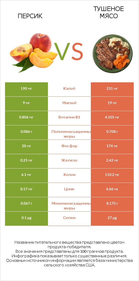 Персик vs Тушеное мясо infographic