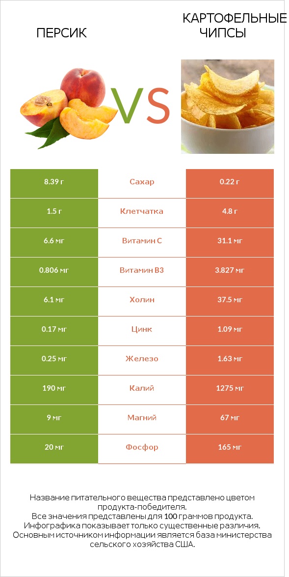 Персик vs Картофельные чипсы infographic