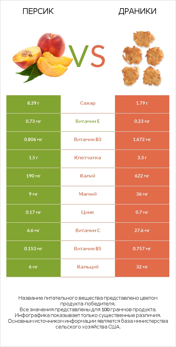 Персик vs Драники infographic