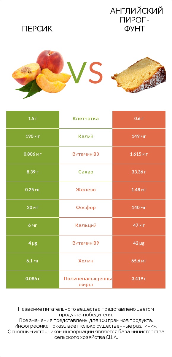 Персик vs Английский пирог - Фунт infographic