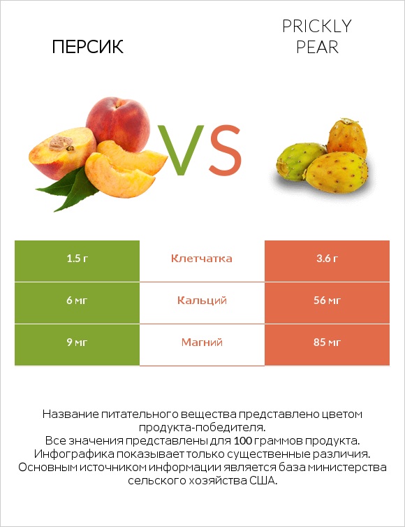Персик vs Prickly pear infographic