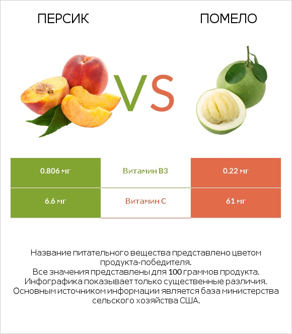 Персик vs Помело infographic