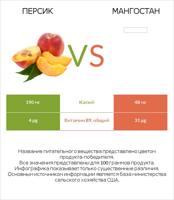 Персик vs Мангостан infographic