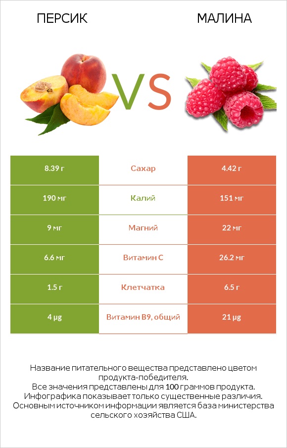 Персик vs Малина infographic