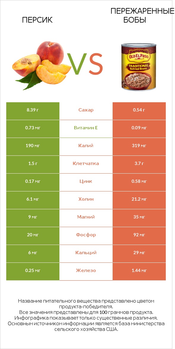 Персик vs Пережаренные бобы infographic