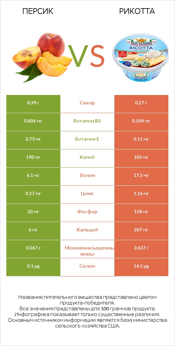 Персик vs Рикотта infographic