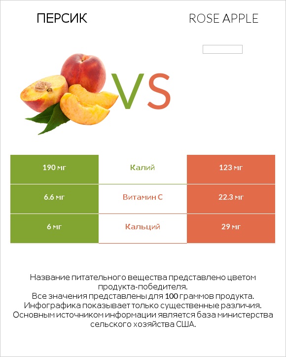 Персик vs Rose apple infographic