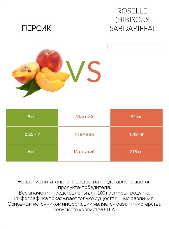 Персик vs Roselle (Hibiscus sabdariffa) infographic