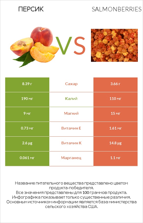 Персик vs Salmonberries infographic