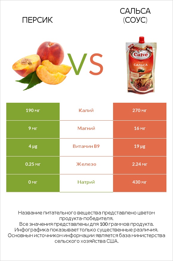Персик vs Сальса (соус) infographic