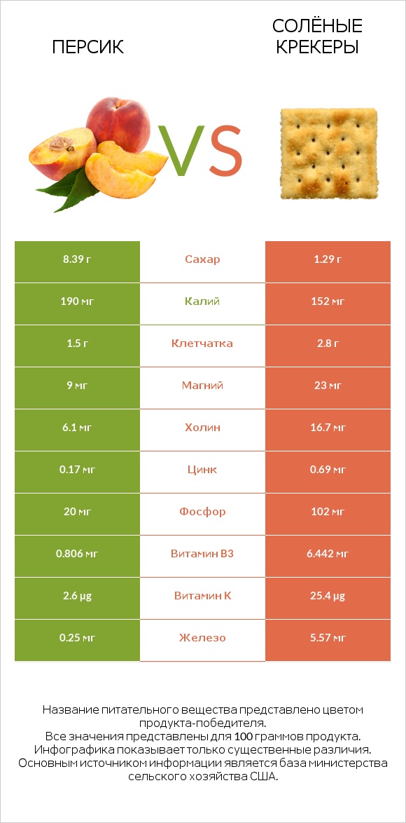 Персик vs Солёные крекеры infographic