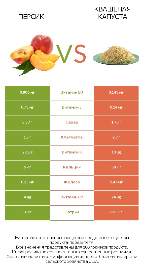 Персик vs Квашеная капуста infographic