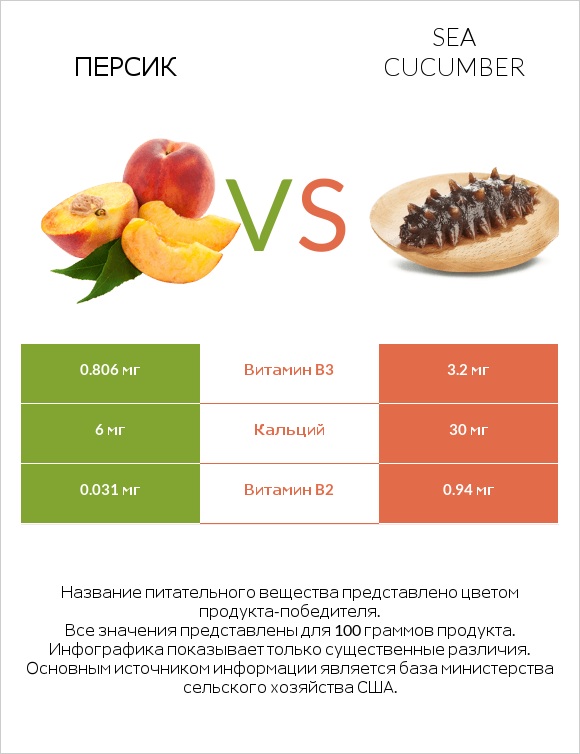 Персик vs Sea cucumber infographic