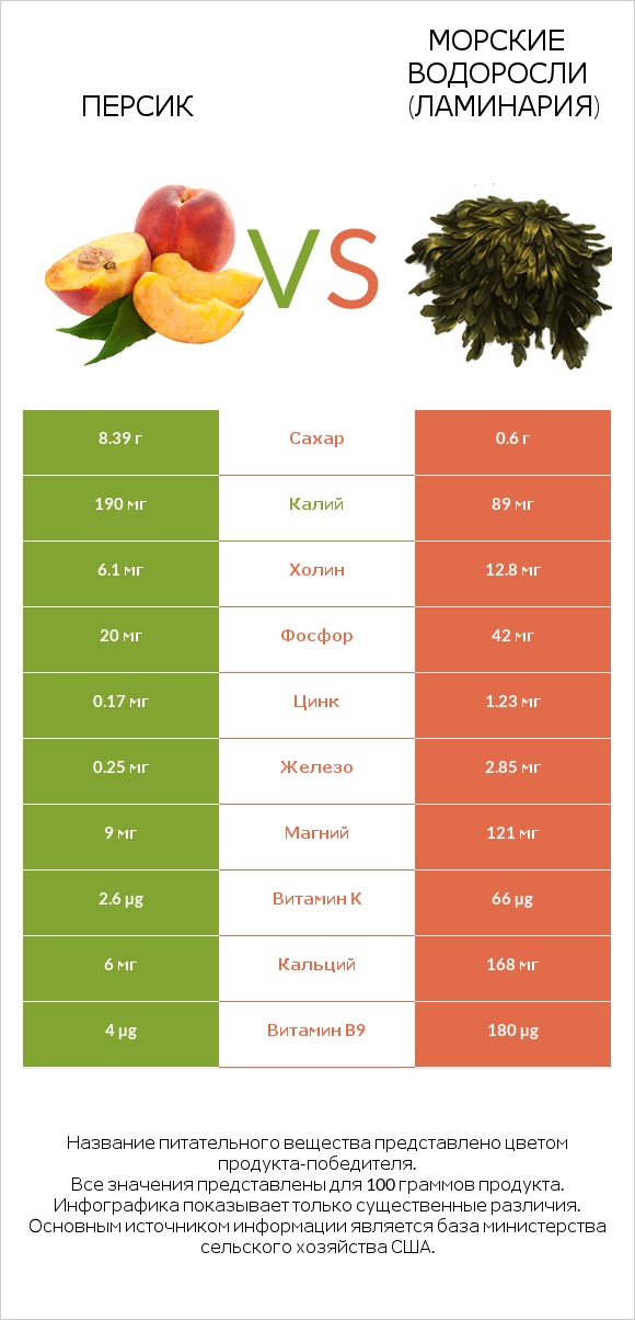 Персик vs Морские водоросли (Ламинария) infographic