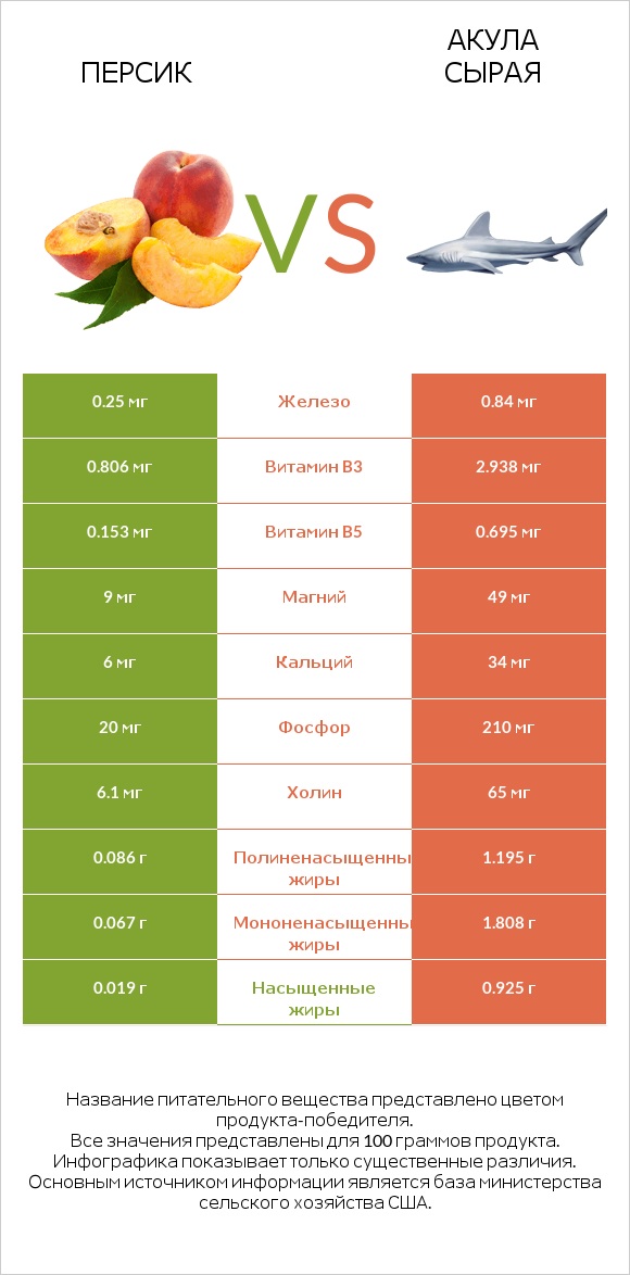Персик vs Акула сырая infographic