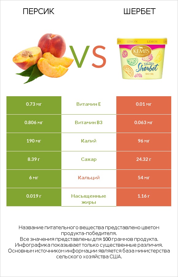 Персик vs Шербет infographic