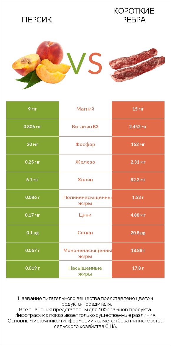 Персик vs Короткие ребра infographic