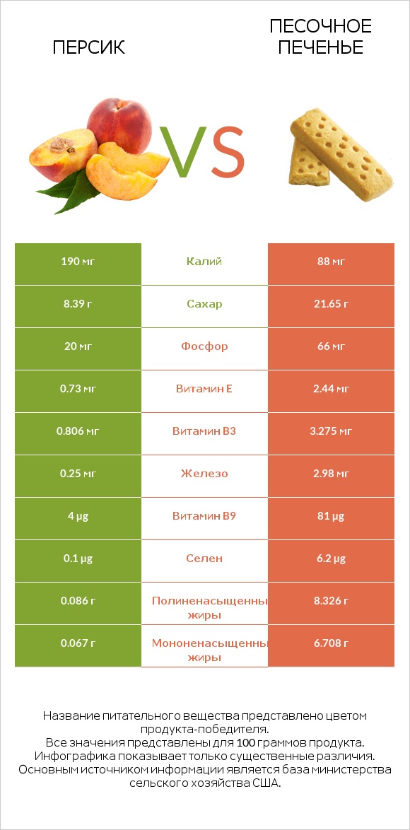 Персик vs Песочное печенье infographic