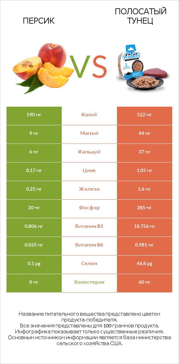 Персик vs Полосатый тунец infographic