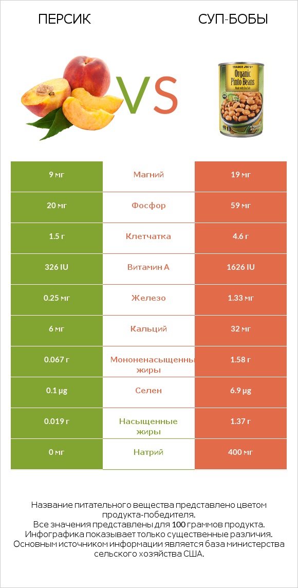 Персик vs Суп-бобы infographic