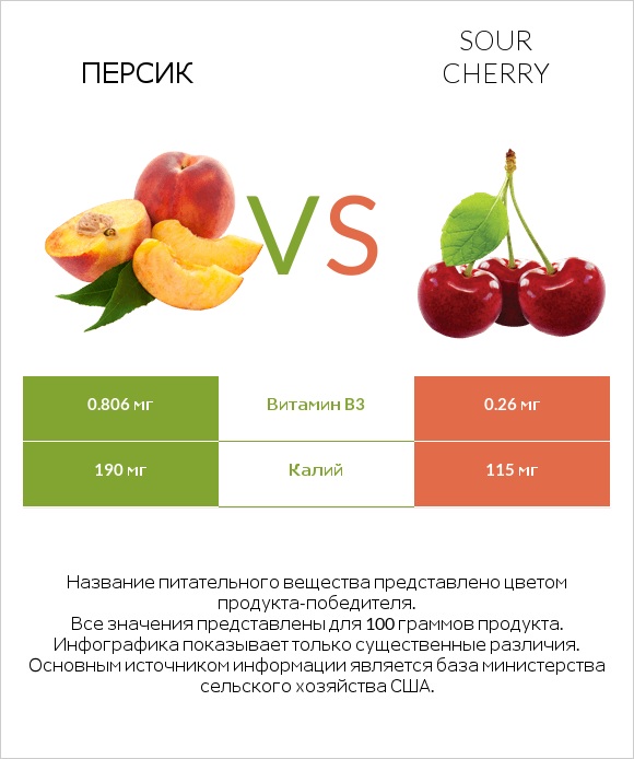 Персик vs Sour cherry infographic
