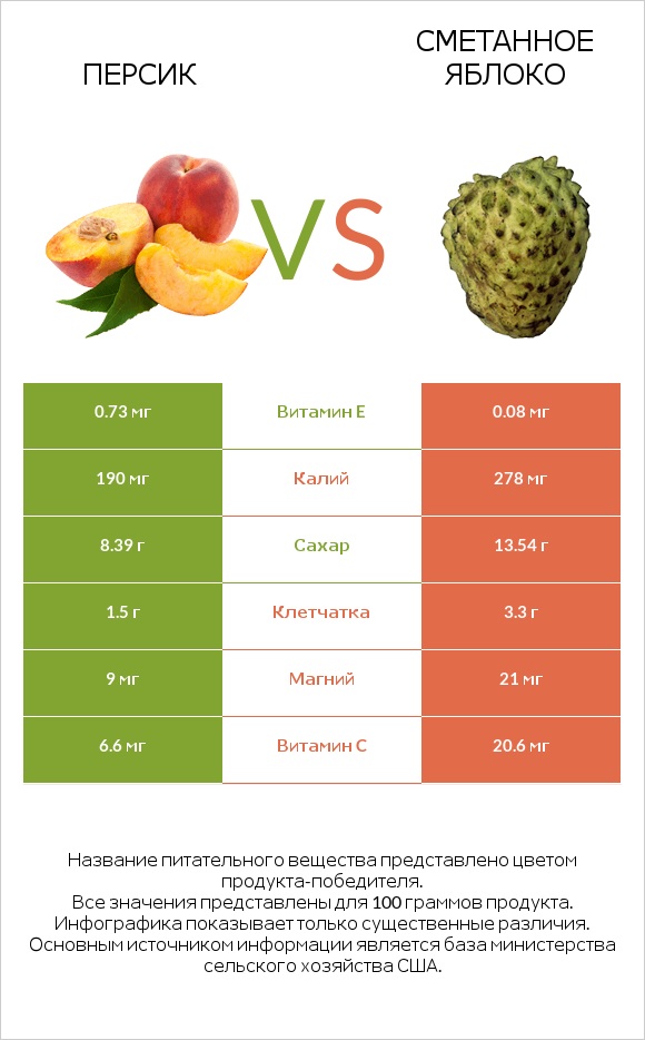 Персик vs Сметанное яблоко infographic
