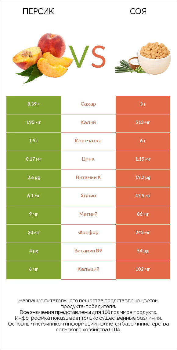 Персик vs Соя infographic