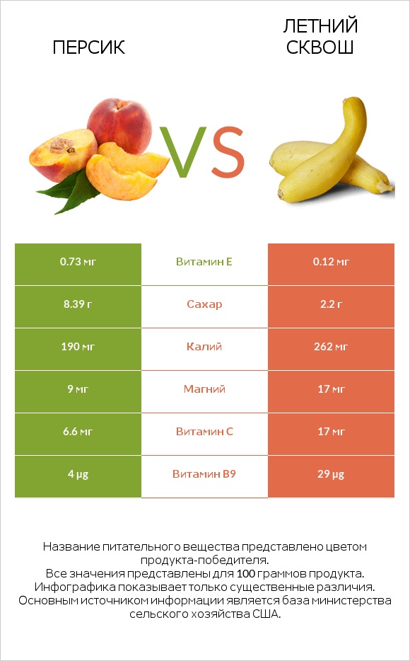 Персик vs Летний сквош infographic