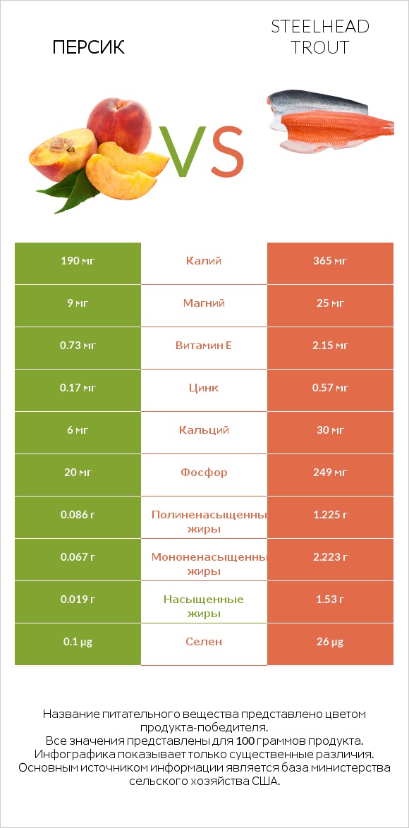 Персик vs Steelhead trout infographic