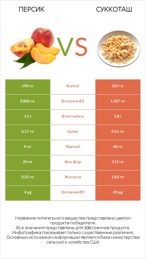 Персик vs Суккоташ infographic