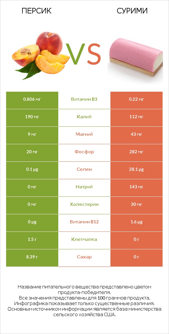 Персик vs Сурими infographic