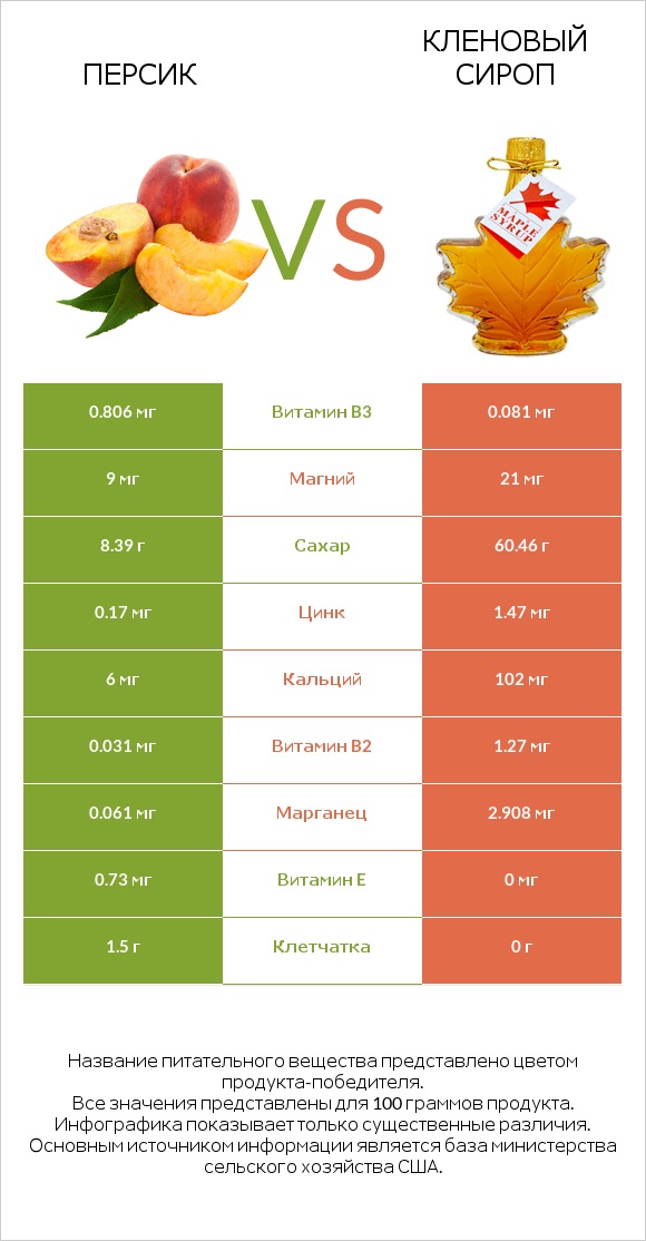 Персик vs Кленовый сироп infographic